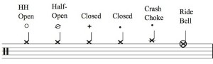 HiHat and Cymbal Notations